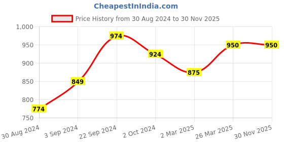 tatacliq.com KASSUALLY Red Relaxed Fit High Rise Jeans kassually Price History Graph from 30 Aug 2024 to 30 Nov 2025