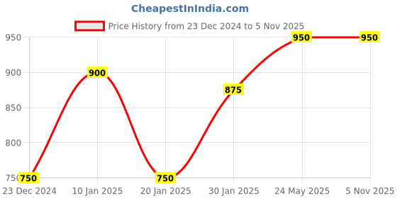 tatacliq.com KASSUALLY Red Relaxed Fit High Rise Jeans kassually Price History Graph from 23 Dec 2024 to 5 Nov 2025