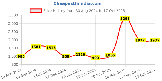 tatacliq.com KASSUALLY Red Relaxed Fit Midi Dress kassually Price History Graph from 30 Aug 2024 to 16 Oct 2025
