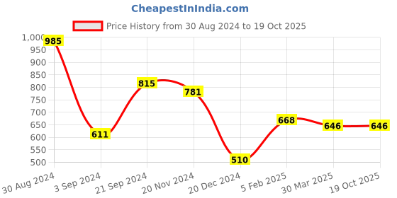 tatacliq.com KASSUALLY Red Relaxed Fit Shirt kassually Price History Graph from 30 Aug 2024 to 18 Oct 2025