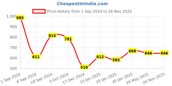 tatacliq.com KASSUALLY Red Relaxed Fit Shirt kassually Price History Graph from 1 Sep 2024 to 25 Nov 2025