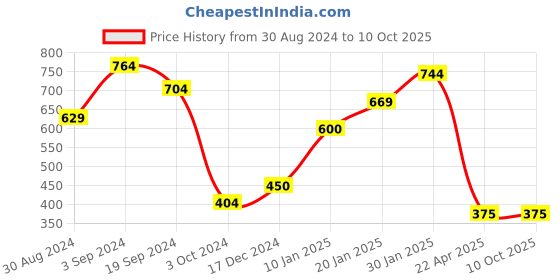 tatacliq.com KASSUALLY Red Relaxed Fit Shorts kassually Price History Graph from 30 Aug 2024 to 9 Oct 2025