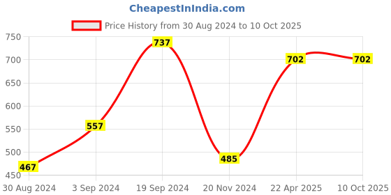 tatacliq.com KASSUALLY Red Relaxed Fit Top kassually Price History Graph from 30 Aug 2024 to 9 Oct 2025