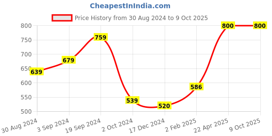 tatacliq.com KASSUALLY Red Relaxed Fit Trousers kassually Price History Graph from 30 Aug 2024 to 9 Oct 2025