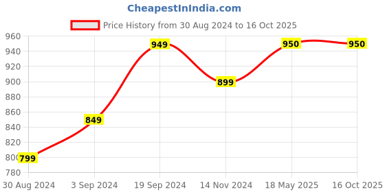 tatacliq.com KASSUALLY Red Wrap Dress kassually Price History Graph from 30 Aug 2024 to 16 Oct 2025