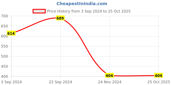 tatacliq.com KASSUALLY Royal Blue Cotton Regular Fit Shrug kassually Price History Graph from 3 Sep 2024 to 25 Oct 2025