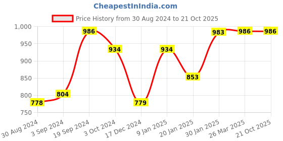 tatacliq.com KASSUALLY Royal Blue Floral Print Jumpsuit kassually Price History Graph from 30 Aug 2024 to 21 Oct 2025