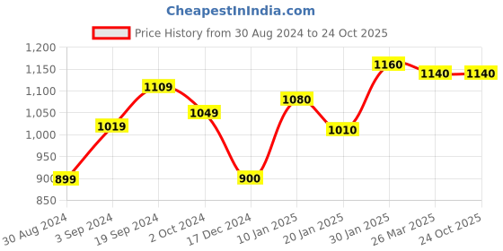 tatacliq.com KASSUALLY Royal Blue Regular Fit Mid Rise Trousers kassually Price History Graph from 30 Aug 2024 to 24 Oct 2025