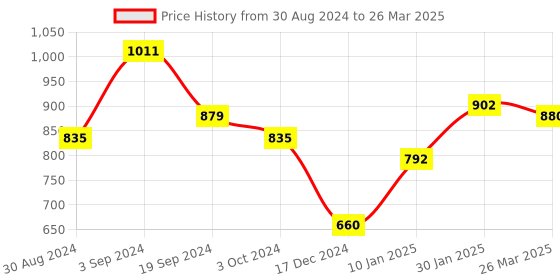 tatacliq.com KASSUALLY Rust & Black Printed Playsuit kassually Price History Graph from 30 Aug 2024 to 26 Mar 2025