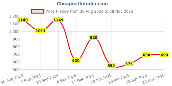 tatacliq.com KASSUALLY Rust Cotton Relaxed Fit Crop Denim Jacket kassually Price History Graph from 30 Aug 2024 to 28 Nov 2025