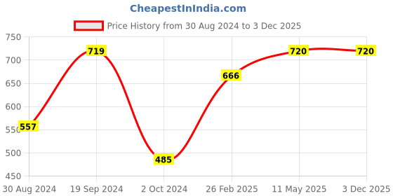 tatacliq.com KASSUALLY Rust Cotton Striped Co-Ord Set kassually Price History Graph from 30 Aug 2024 to 3 Dec 2025