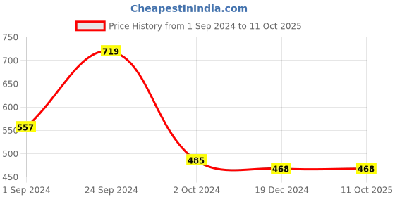 tatacliq.com KASSUALLY Rust Cotton Striped Co-Ord Set kassually Price History Graph from 1 Sep 2024 to 10 Oct 2025