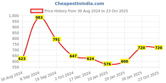 tatacliq.com KASSUALLY Rust Cotton Striped Jumpsuit kassually Price History Graph from 30 Aug 2024 to 23 Oct 2025