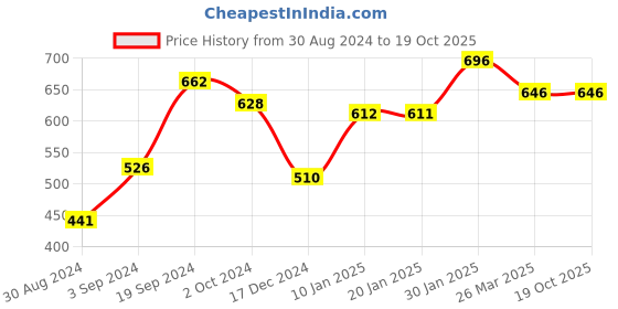tatacliq.com KASSUALLY Rust Floral Print Regular Fit Mid Rise Trousers kassually Price History Graph from 30 Aug 2024 to 17 Oct 2025