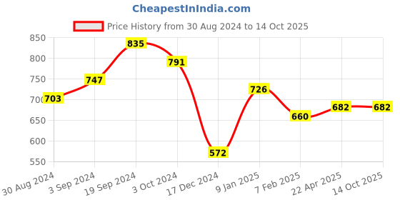 tatacliq.com KASSUALLY Rust Mini Co-Ord Set kassually Price History Graph from 30 Aug 2024 to 13 Oct 2025
