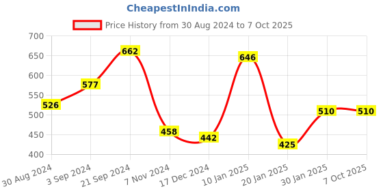 tatacliq.com KASSUALLY Rust Mini Skirt kassually Price History Graph from 30 Aug 2024 to 7 Oct 2025