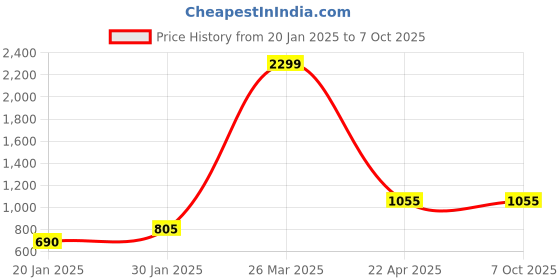 tatacliq.com KASSUALLY Rust Pleated A Line Dress kassually Price History Graph from 20 Jan 2025 to 6 Oct 2025