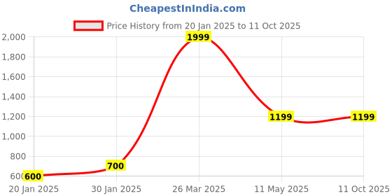 tatacliq.com KASSUALLY Rust Pleated Midi Skirt kassually Price History Graph from 20 Jan 2025 to 11 Oct 2025