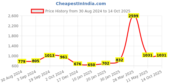 tatacliq.com KASSUALLY Rust Printed A Line Dress kassually Price History Graph from 30 Aug 2024 to 13 Oct 2025