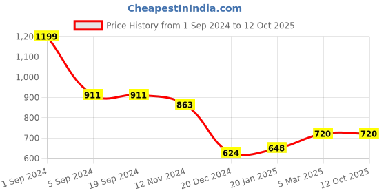 tatacliq.com KASSUALLY Rust Printed Shift Dress kassually Price History Graph from 1 Sep 2024 to 12 Oct 2025