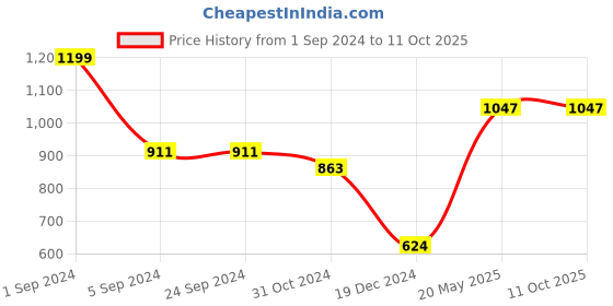 tatacliq.com KASSUALLY Rust Printed Shift Dress kassually Price History Graph from 1 Sep 2024 to 11 Oct 2025