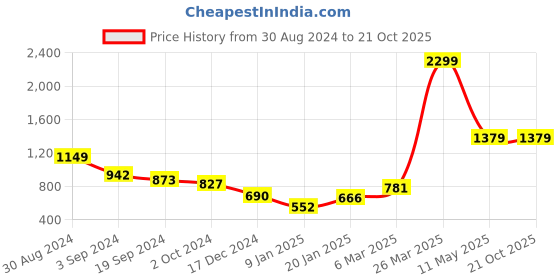 tatacliq.com KASSUALLY Rust Printed Shirt kassually Price History Graph from 30 Aug 2024 to 21 Oct 2025