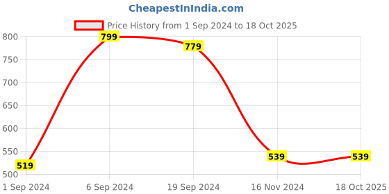 tatacliq.com KASSUALLY Rust Printed Shrug kassually Price History Graph from 1 Sep 2024 to 18 Oct 2025