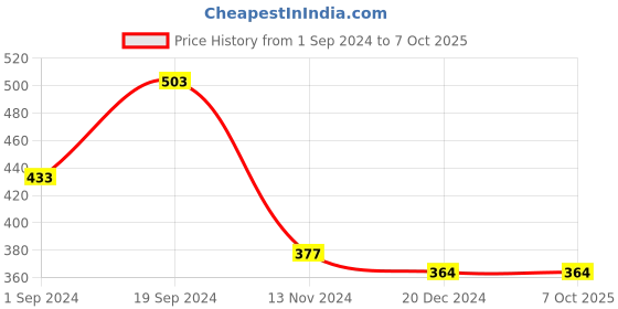 tatacliq.com KASSUALLY Rust Regular Fit Crop Top kassually Price History Graph from 1 Sep 2024 to 6 Oct 2025