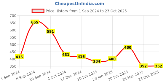 tatacliq.com KASSUALLY Rust Regular Fit Mid Rise Joggers kassually Price History Graph from 1 Sep 2024 to 22 Oct 2025