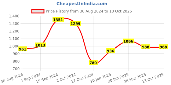 tatacliq.com KASSUALLY Rust Regular Fit Mid Rise Joggers kassually Price History Graph from 30 Aug 2024 to 13 Oct 2025