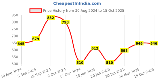 tatacliq.com KASSUALLY Rust Regular Fit Mid Rise Trousers kassually Price History Graph from 30 Aug 2024 to 13 Oct 2025
