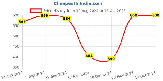 tatacliq.com KASSUALLY Rust Regular Fit Top kassually Price History Graph from 30 Aug 2024 to 11 Oct 2025