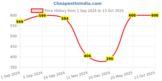 tatacliq.com KASSUALLY Rust Regular Fit Top kassually Price History Graph from 1 Sep 2024 to 11 Oct 2025