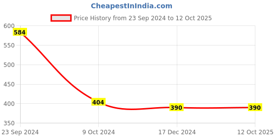 tatacliq.com KASSUALLY Rust Regular Fit Top kassually Price History Graph from 23 Sep 2024 to 12 Oct 2025