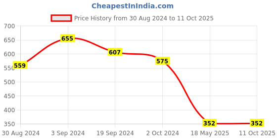 tatacliq.com KASSUALLY Rust Relaxed Fit A Line Dress With Belt kassually Price History Graph from 30 Aug 2024 to 10 Oct 2025
