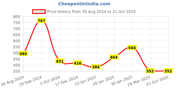 tatacliq.com KASSUALLY Rust Relaxed Fit Crop Shirt kassually Price History Graph from 30 Aug 2024 to 19 Oct 2025