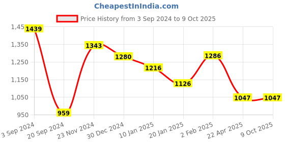 tatacliq.com KASSUALLY Rust Relaxed Fit Maxi Dress kassually Price History Graph from 3 Sep 2024 to 9 Oct 2025