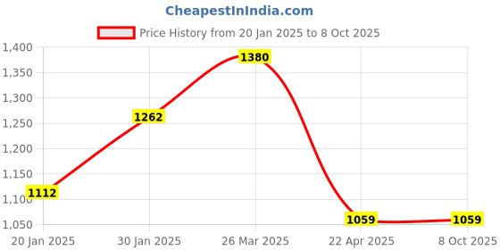 tatacliq.com KASSUALLY Rust Self Design Fit & Flare Dress kassually Price History Graph from 20 Jan 2025 to 8 Oct 2025