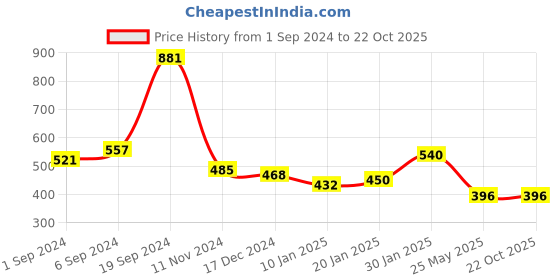 tatacliq.com KASSUALLY Rust Striped Trousers kassually Price History Graph from 1 Sep 2024 to 22 Oct 2025