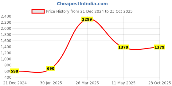 tatacliq.com KASSUALLY Sage Green Cotton Self Design Oversized Shirt kassually Price History Graph from 21 Dec 2024 to 22 Oct 2025