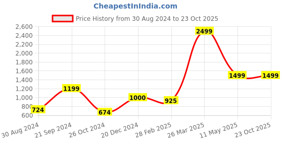 tatacliq.com KASSUALLY Sage Green Regular Fit High Rise Pants kassually Price History Graph from 30 Aug 2024 to 22 Oct 2025