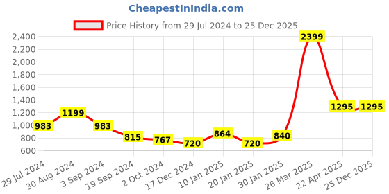 tatacliq.com KASSUALLY Sea Green Relaxed Fit Bodycon Dress kassually Price History Graph from 29 Jul 2024 to 24 Dec 2025