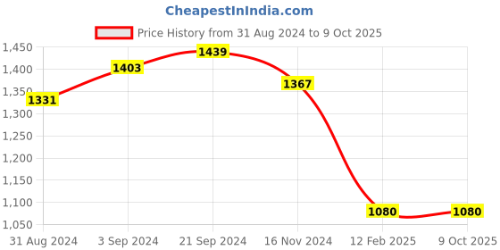 tatacliq.com KASSUALLY Silver & Black Textured Jumpsuit kassually Price History Graph from 31 Aug 2024 to 8 Oct 2025