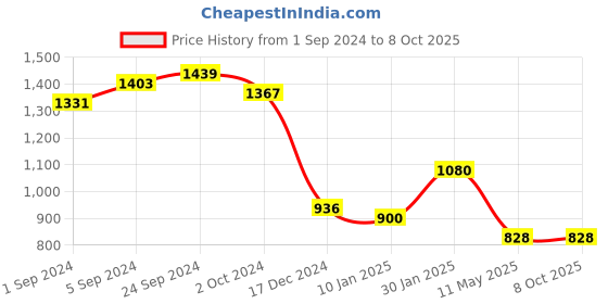 tatacliq.com KASSUALLY Silver & Black Textured Jumpsuit kassually Price History Graph from 1 Sep 2024 to 8 Oct 2025