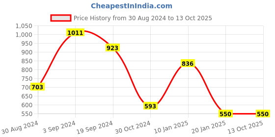 tatacliq.com KASSUALLY Silver Textured High Rise Trousers kassually Price History Graph from 30 Aug 2024 to 13 Oct 2025