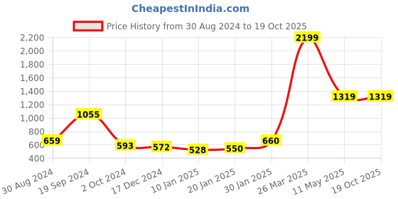 tatacliq.com KASSUALLY Silver Textured Mini Rompers kassually Price History Graph from 30 Aug 2024 to 19 Oct 2025
