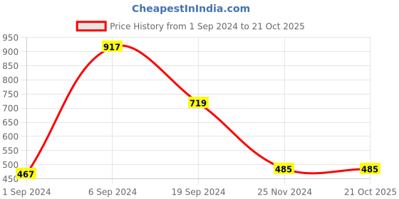 tatacliq.com KASSUALLY Sky Blue Cotton Relaxed Fit Mid Rise Jeans kassually Price History Graph from 1 Sep 2024 to 20 Oct 2025