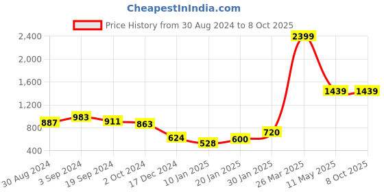 tatacliq.com KASSUALLY Sky Blue Maxi Co-Ord Set kassually Price History Graph from 30 Aug 2024 to 8 Oct 2025