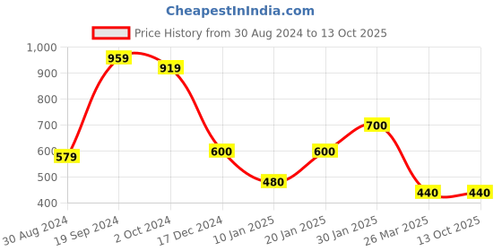tatacliq.com KASSUALLY Sky Blue Relaxed Fit A Line Dress kassually Price History Graph from 30 Aug 2024 to 12 Oct 2025