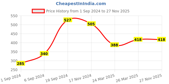 tatacliq.com KASSUALLY Sky Blue Relaxed Fit Crop Top kassually Price History Graph from 1 Sep 2024 to 27 Nov 2025